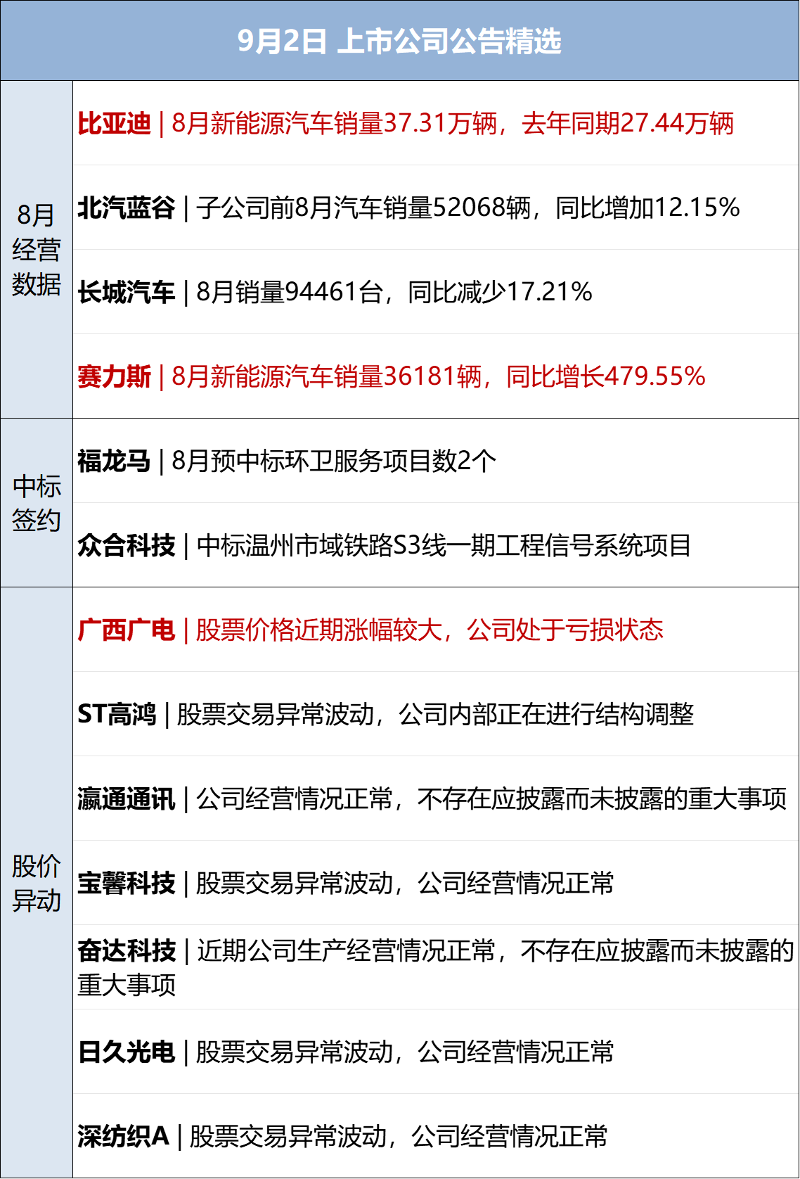 亚星官方网会,财经早参丨证监会：纠治拜金主义；新势力车企8月成绩单出炉；知名男星团队食物中毒！官方通报；俞敏洪回应遭网暴；医院“奇葩”诊疗曝光！