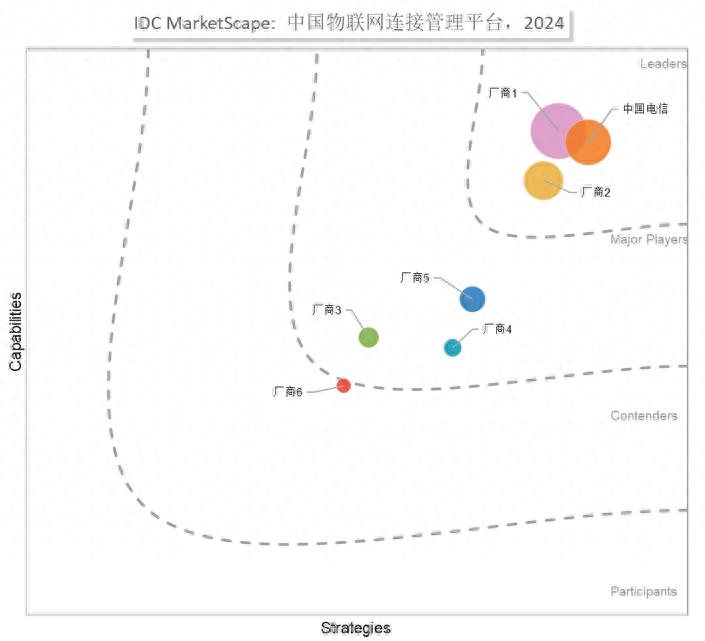 亚星管理网平台官方,IDC：中国电信位居“物联网连接管理平台市场”领导者