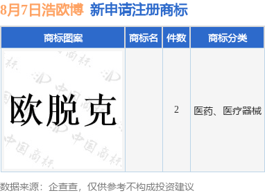 欧博会员注册开户,浩欧博新提交2件商标注册申请