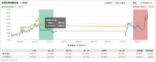 周德生“一拖多”产品业绩分化大：国融融盛龙头严选年内回报63% 国融融君A年内亏-3.74%